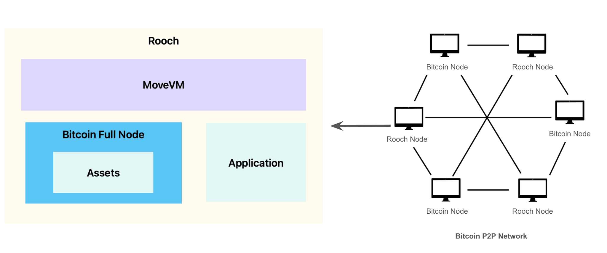 Rooch as Bitcoin Application Layer